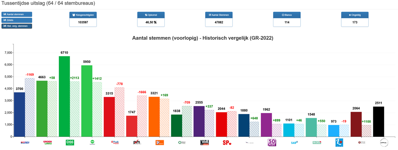 Historisch vergelijk gemeenteraadsverkiezingen 2022-2026