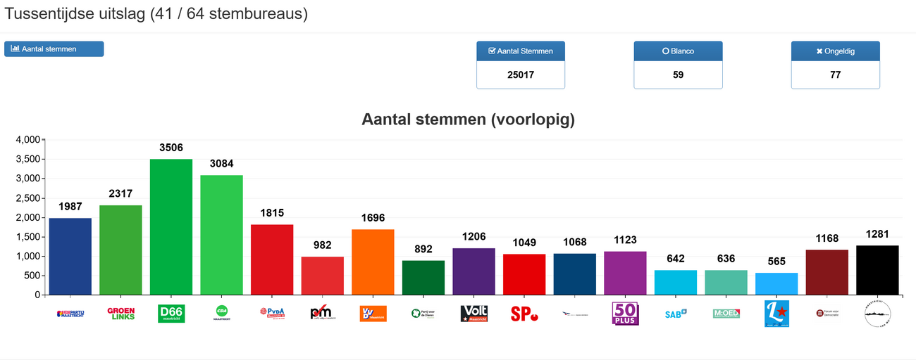 Sneltelling overzicht 6.png