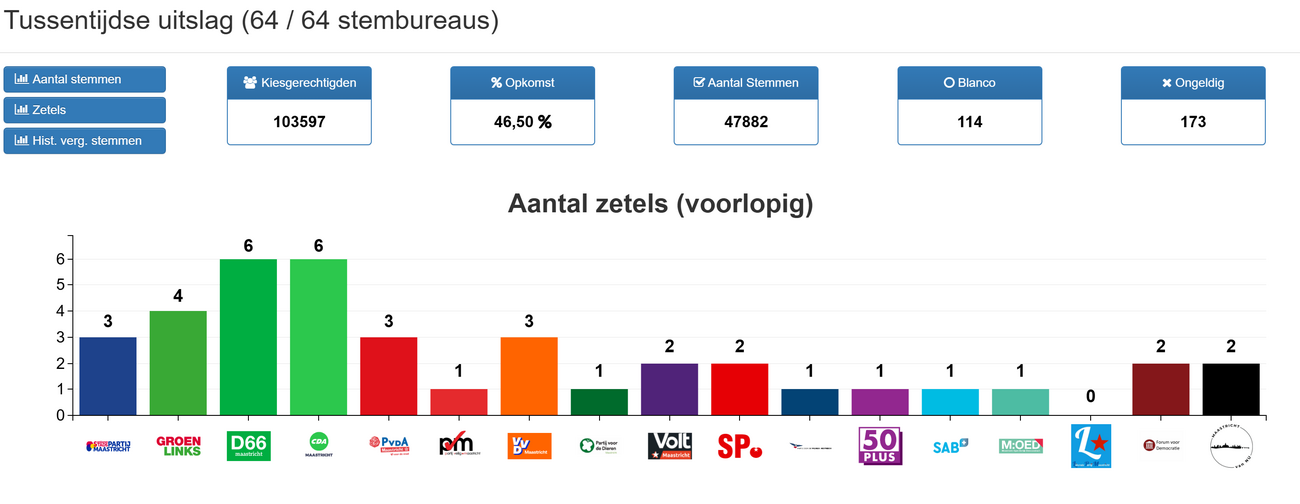 Voorlopige zetelverdeling gemeenteraadsverkiezing 2026
